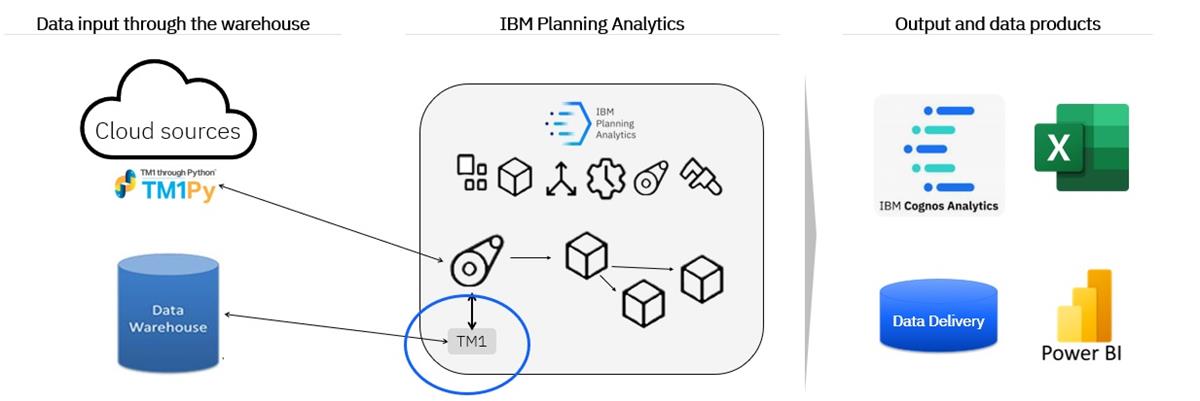 Dataflow with a datavarehouse first step